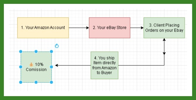 [METHOD] ⚡️➡️$390/Week BLUEPRINT+PROOF|✅Scalable Method|❤️Amazon to eBay Dropship✅ Download