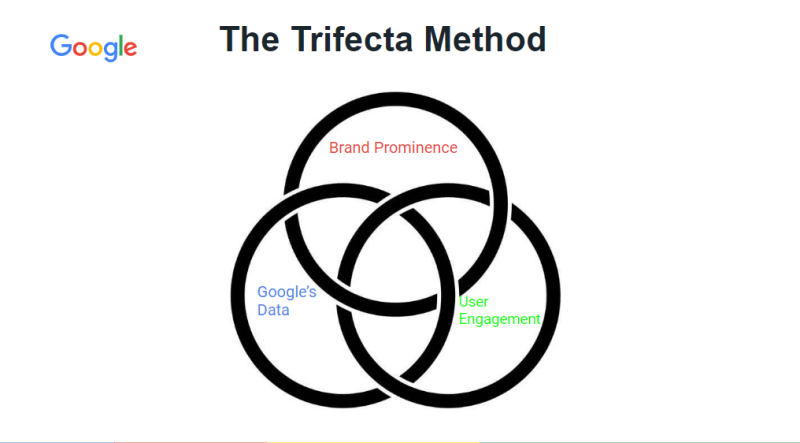 Brock Misner – Ranking Google Business Profiles – The Local Trifecta Method Download